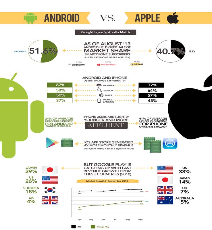 Cuộc chiến giữa Android và iOS